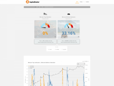 bitcointopindicator.com snapshot